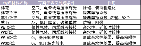 表1 几种纺织材料免费无遮挡羞羞视频网站下载(改性)